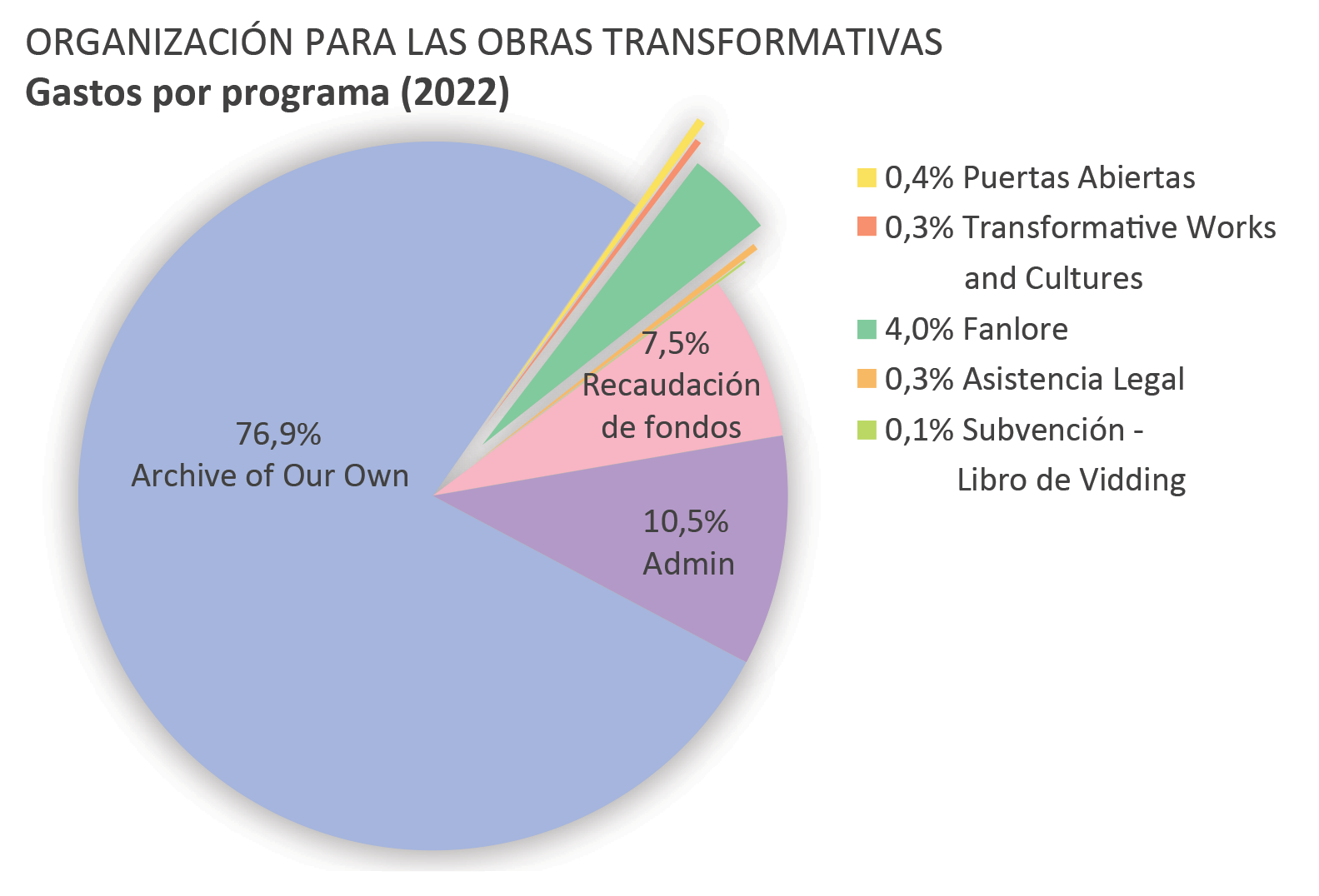 Gastos por programa: Archive of Our Own – AO3 (Un Archivo Propio): 76,9%. Open Doors (Puertas Abiertas): 0,4%. Transformative Works and Cultures (Obras y Culturas Transformativas): 0,3%. Fanlore: 4,0%. Legal Advocacy (Asistencia Legal): 0,3%. Subvención - Libro de vidding: 0,1%. Administración: 10,5%. Recaudación de fondos: 7,5%