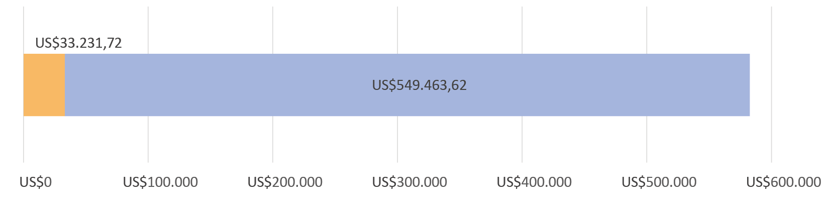 US$33.231,72 gastados; quedan US$549.463,62