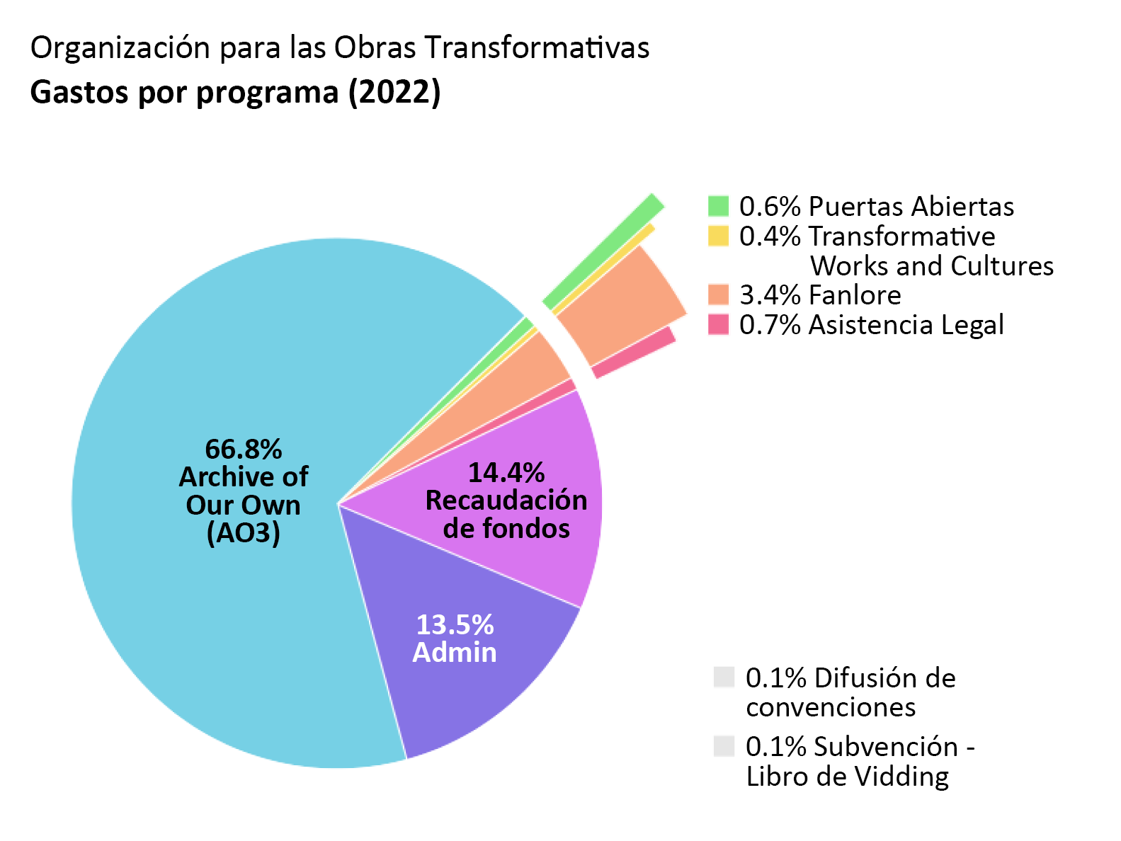 Gastos por programa: Archive of Our Own: 66,8%. Puertas Abiertas: 0,6%. Transformative Works and Cultures: 0,4%. Fanlore: 3,4%. Asistencia Legal: 0,7%. Difusión de Convenciones: 0,1%. Subvención - Libro de Vidding: 0,1%. Admin: 13,5%. Recaudación de Fondos: 14,4%.