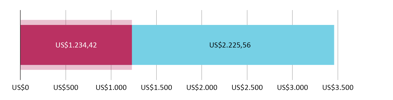US$1.234,42 gastados; US$2.225,56 restantes