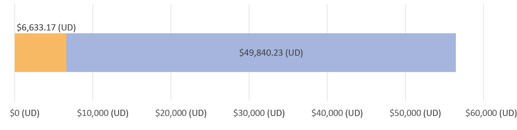$6,633.17 (UD) wedi'i wario; $49,840.23 (UD) ar ôl