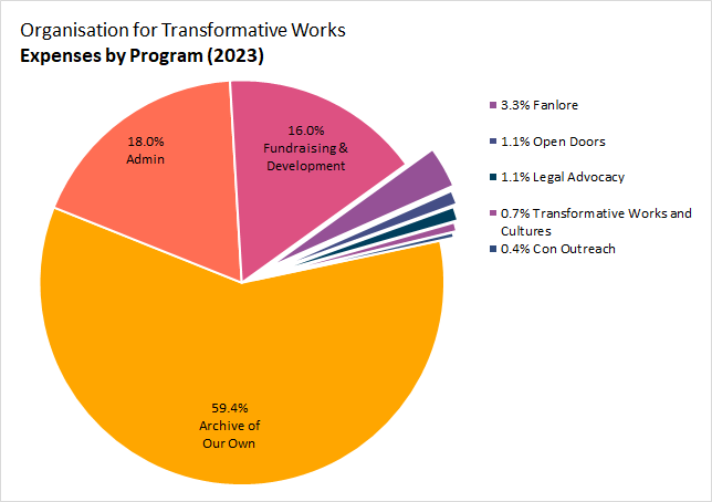Expenses by program: Archive of Our Own: 59.4%. Open Doors: 1.1%. Transformative Works and Cultures: 0.7%. Fanlore: 3.3%. Legal Advocacy: 1.1%. Con Outreach: 0.4% Admin: 18.0%. Fundraising & Development: 16.0%.