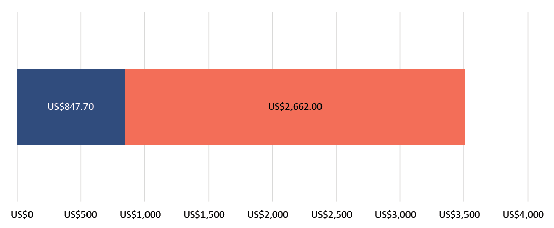  US$847.70 ang nagastos; US$2,662.00 ang natira
