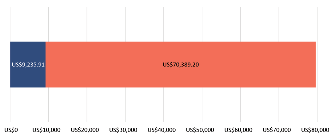 US$9,235.91 ang nagastos; US$70,389.20 ang natira