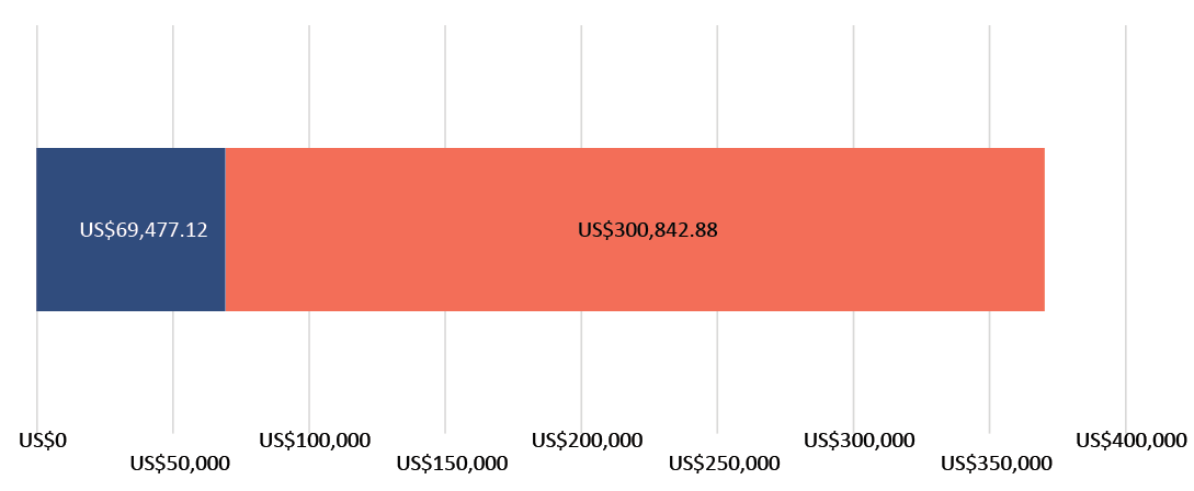 US$69,477.12 ang binigay na donasyon; US$300,842.88 ang natira