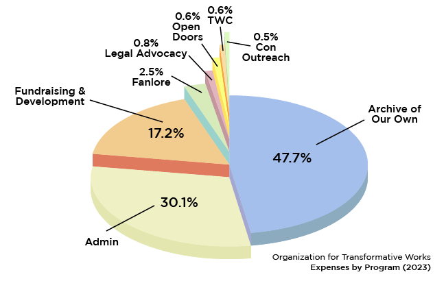 Expenses by program: Archive of Our Own: 47.7%. Open Doors: 0.6%. Transformative Works and Cultures: 0.6%. Fanlore: 2.5%. Legal Advocacy: 0.8%. Con Outreach: 0.5% Admin: 30.1%. Fundraising & Development: 17.2%.