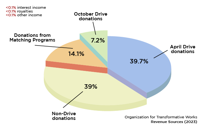 OTW revenue: April drive donations: 39.7%. October drive donations: 7.2%. Non-drive donations: 39.0%. Donations from matching programs: 14.1%. Interest income:<0.1%. Royalties: <0.1%. Other Income:<0.1%