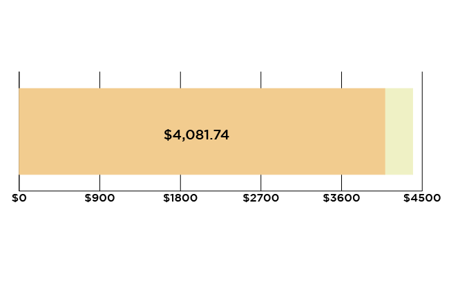 US$4,081.74 spent; US$297.68 left