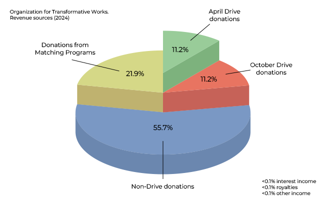 OTW revenue: April drive donations: 11.2%. October drive donations: 11.2%. Non-drive donations: 55.7%. Donations from matching programs: 21.9%. Interest income: <0.1%. Royalties: <0.1%. Other Income: <0.1%.