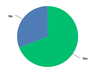 Pie chart with numbers as shown below